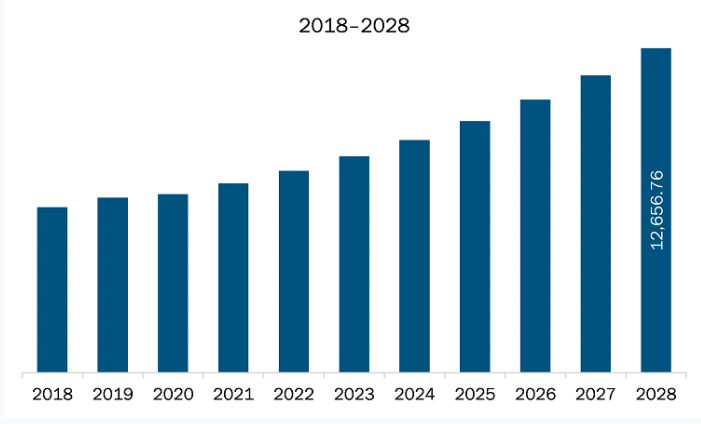 Graph showing recruitment market size Europe